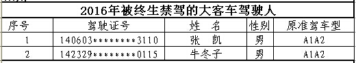 山西首次曝光終生禁駕名單 你還敢違法開車嗎? 山西首次曝光終生禁駕名單 你還敢違法開車嗎?