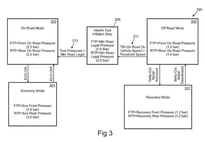 高大上！路虎申請(qǐng)輪胎充放氣系統(tǒng)專利