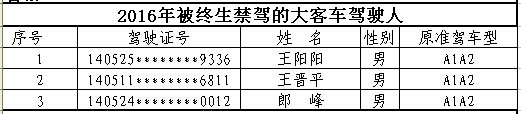 山西首次曝光終生禁駕名單 你還敢違法開車嗎? 山西首次曝光終生禁駕名單 你還敢違法開車嗎?