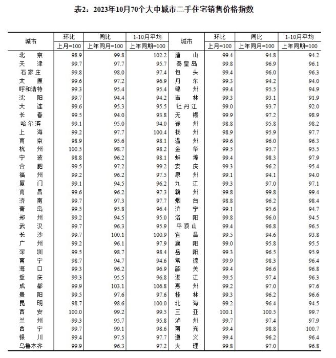 2023年10月70個大中城市二手住宅銷售價格指數(shù)。 截圖自國家統(tǒng)計局官網