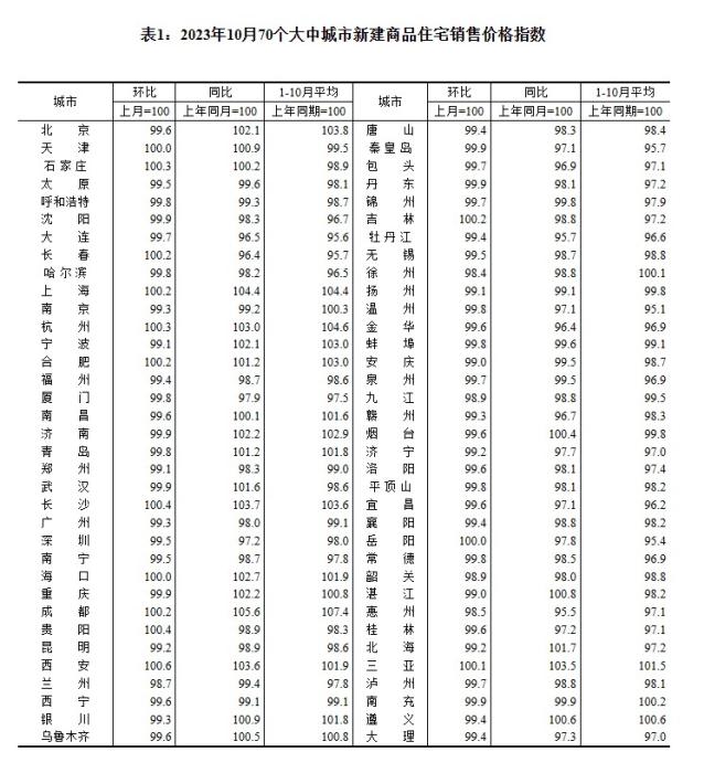 2023年10月70個大中城市新建商品住宅銷售價格指數(shù)。 截圖自國家統(tǒng)計局官網
